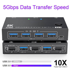 DP 2.1 KVM Switch 4K 240Hz