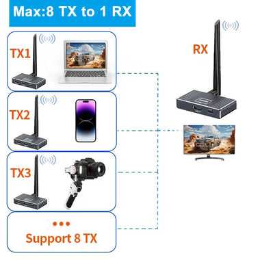 1080P Wireless HDMI Kit 500m