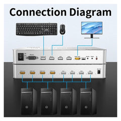 4K 60Hz HDMI KVM Multiviewer