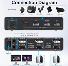 HDMI DP KVM Switch 4K 240Hz
