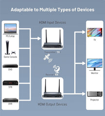4K Wireless KVM HDMI Transmitter
